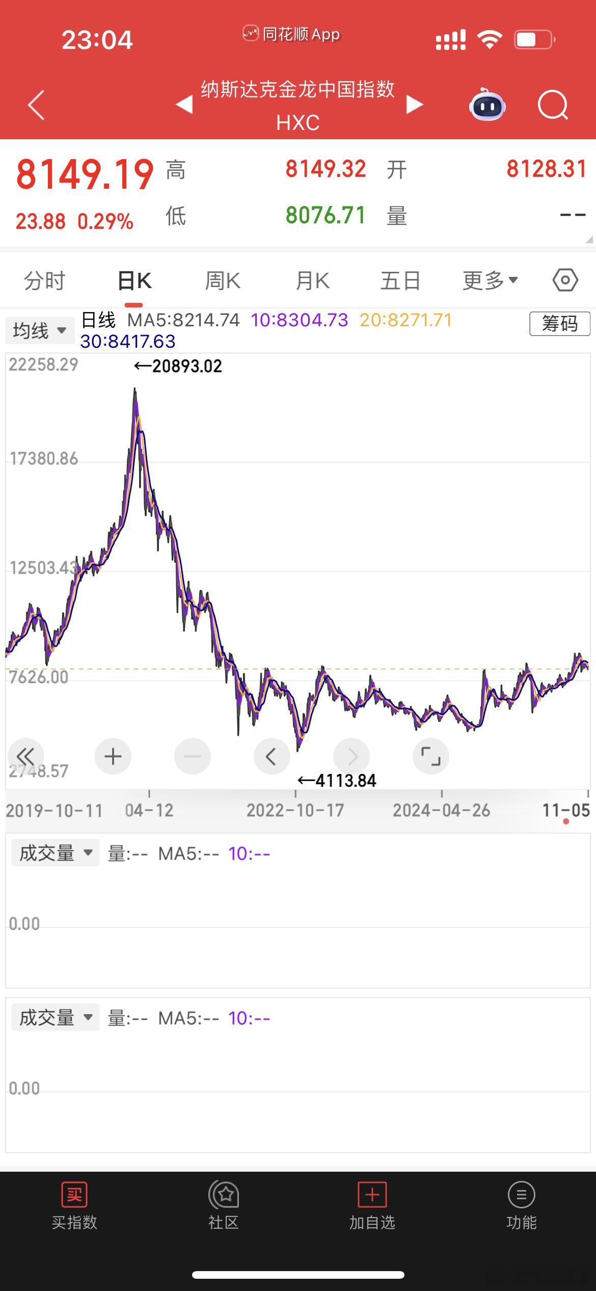 纳指金龙指数和恒生科技指数走势简直就是一摸一样的。 ​​​