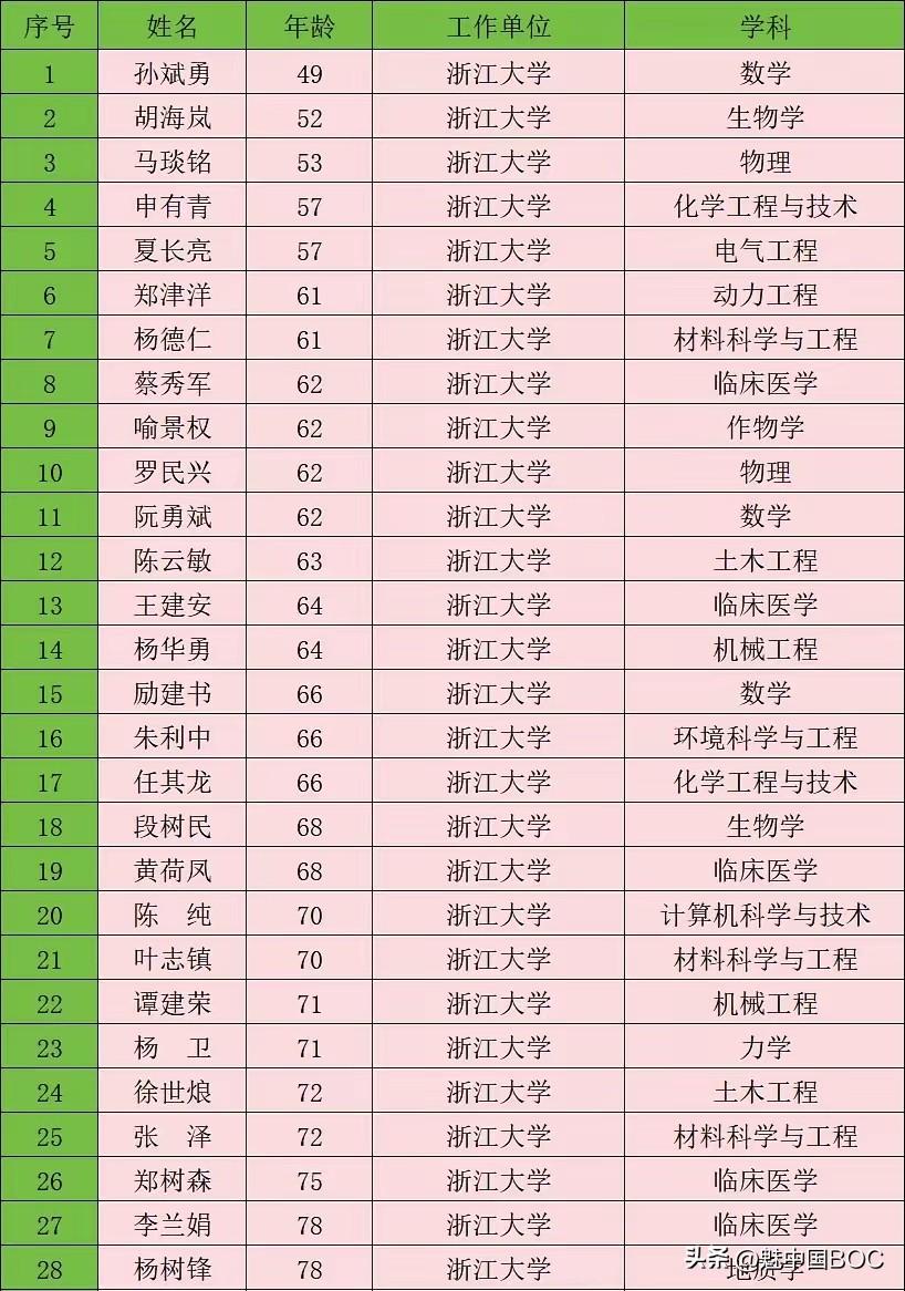 浙大稳居中国高校第一方阵！这三项硬核数据彰显顶尖实力

数据不会说谎，浙大用实实