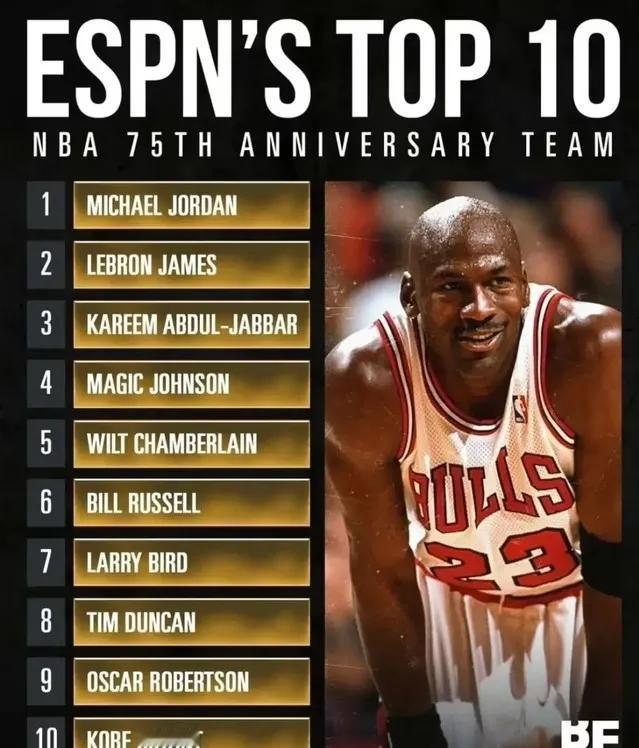 ESPN公布的NBA前十巨星:科比终于进入了前十!

第一:乔丹
第二:詹姆斯