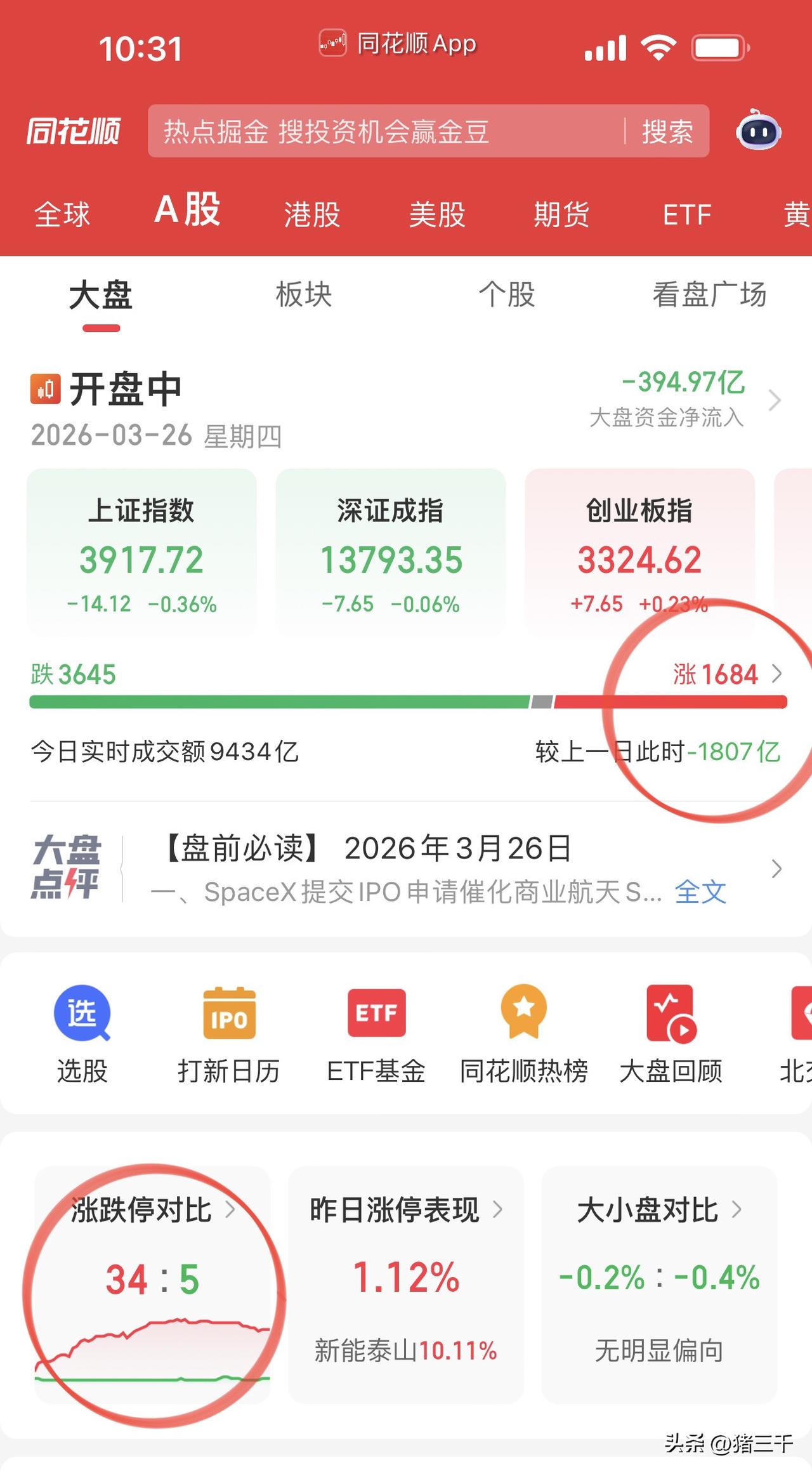 反弹不会一蹴而就，
指数超跌快速修复后休要歇歇脚。
盘面围绕三大主线强者恒强：