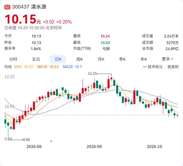 清水源的三季报，营收增长，但仍在亏损。
第三季度单季，营收2.62亿元同比增长2