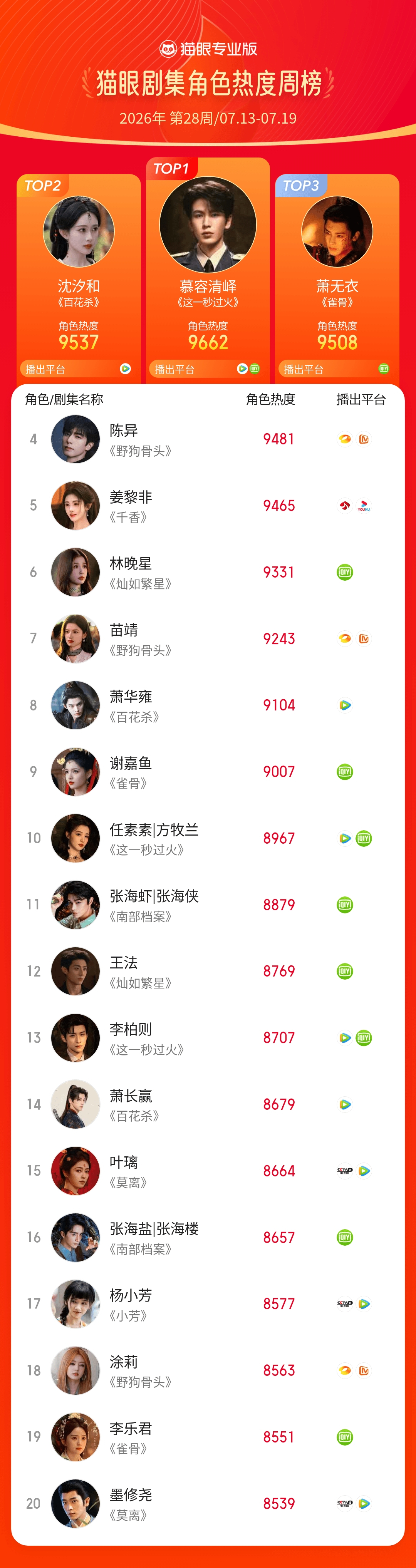 2026第28周猫眼角色热度榜     猫眼专业版2026年第28周猫眼角色热度