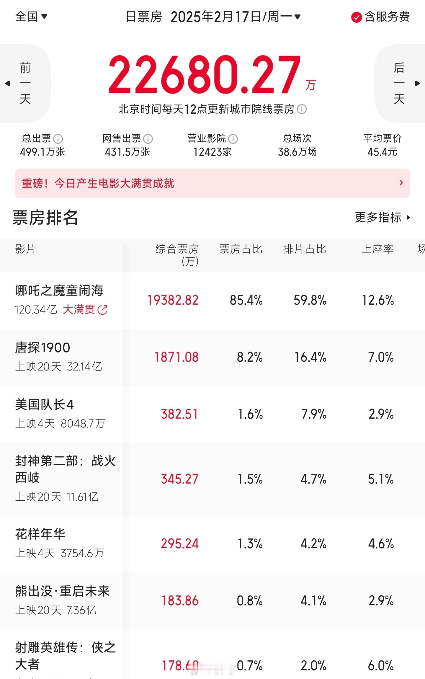 哪吒2延长上映至3月30日 其实这几年卖座的电影都会延长秘钥时间，春节档的电影更