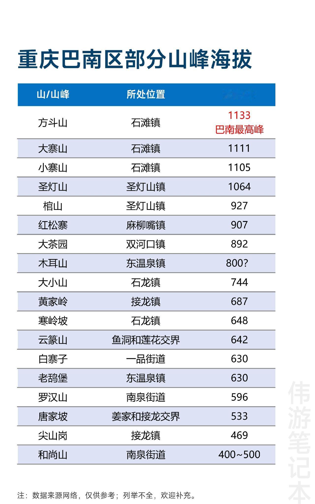 重庆巴南区部分山峰海拔，最高峰方斗山，海拔1133米