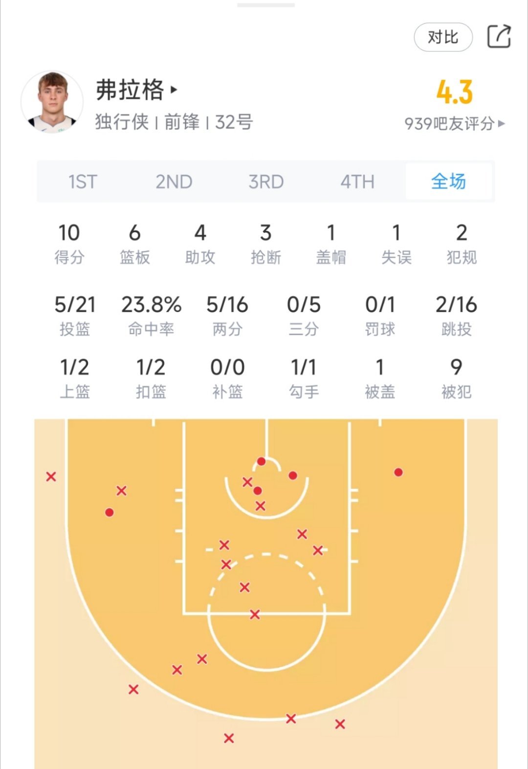 全场结束，状元弗拉格投篮21投5中，拿到10分6篮板nba夏季联赛 ​​​