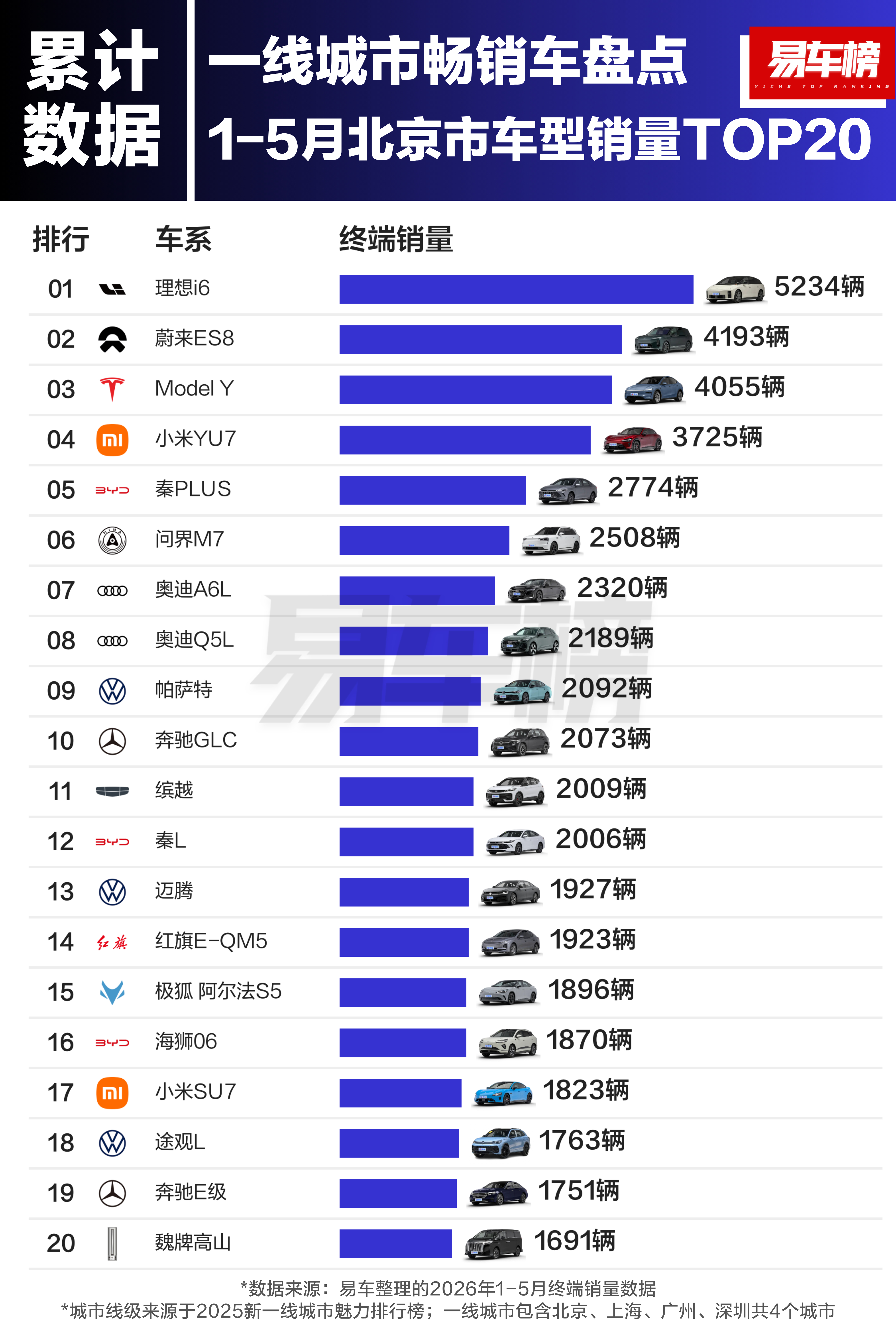 今年前5个月，北上广深四大一线城市单一车型销量冠军北京：理想i6上海：小米YU7