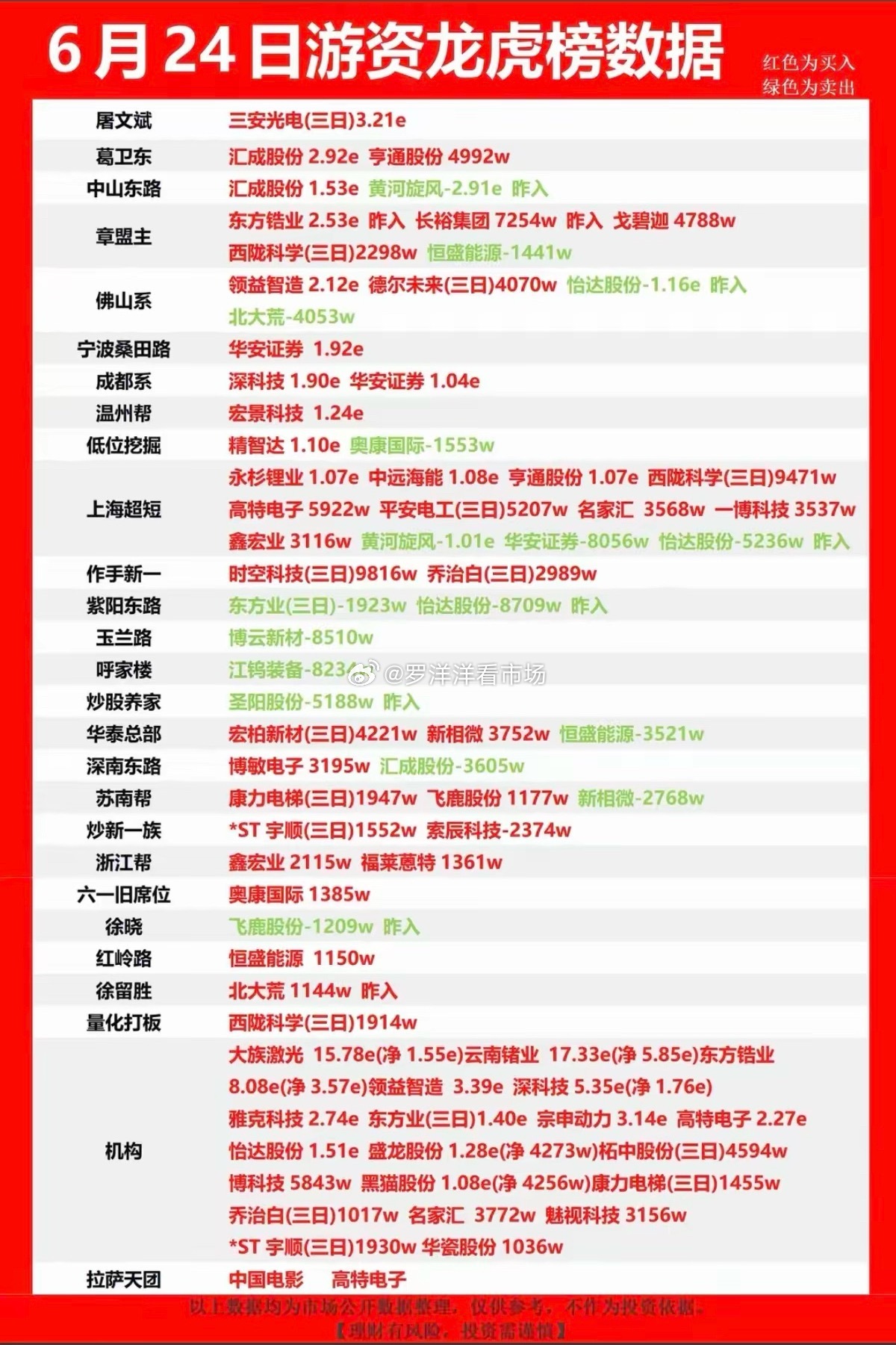 6.24周三    市场热点：游资抢筹 龙虎榜！章盟主      买入  东方锆