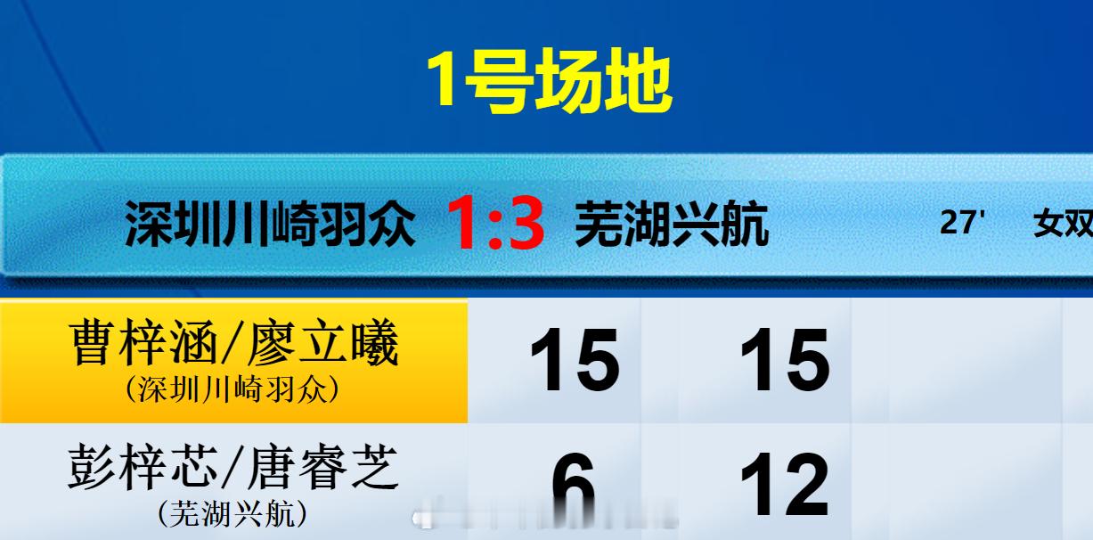 羽超联赛 深圳羽众 2-3 芜湖兴航 女双 曹梓涵 廖立曦 15-6 15-12