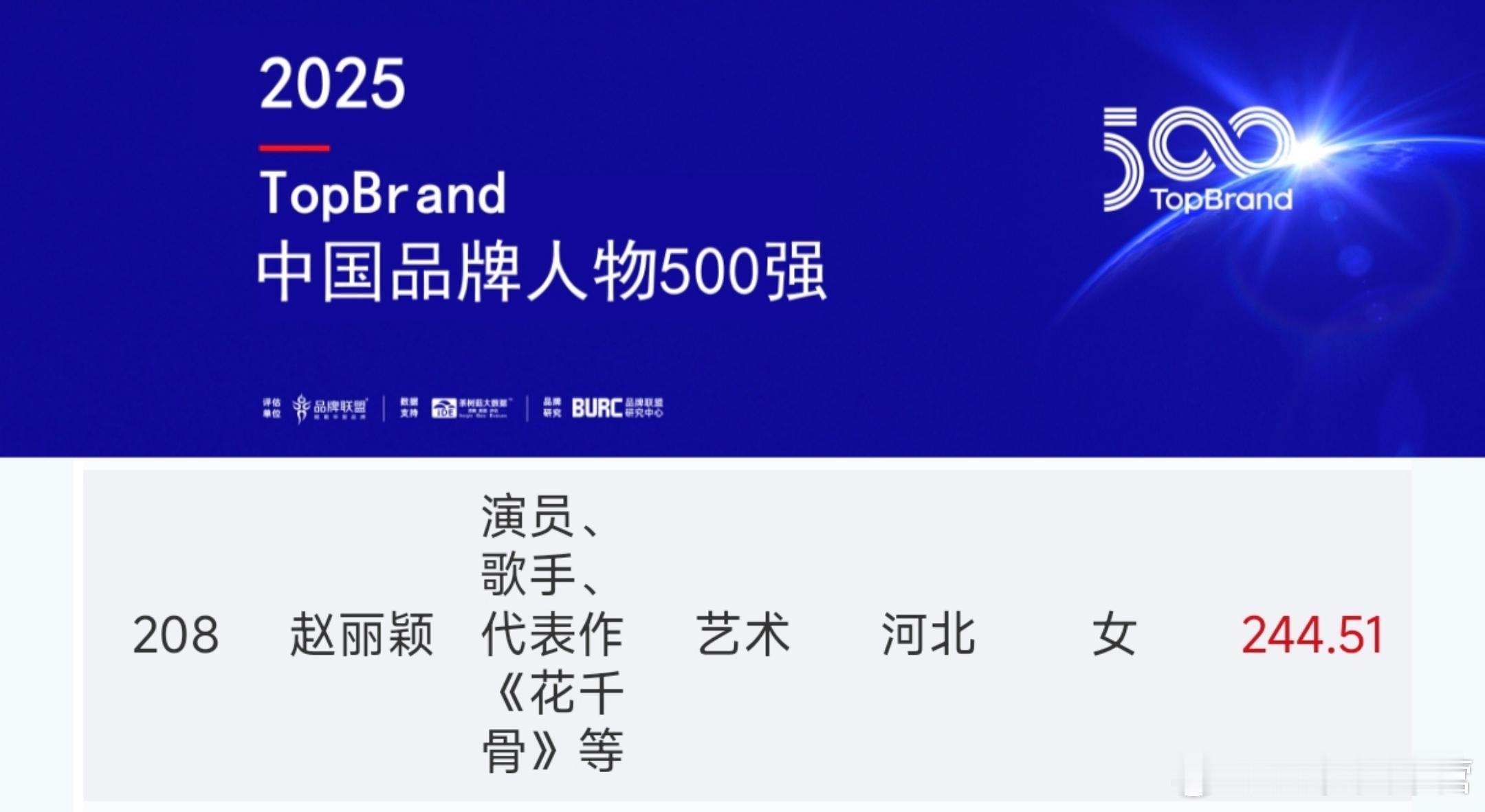 TopBrand 2025中国品牌人物500强榜单发布——演员赵丽颖上榜！ 