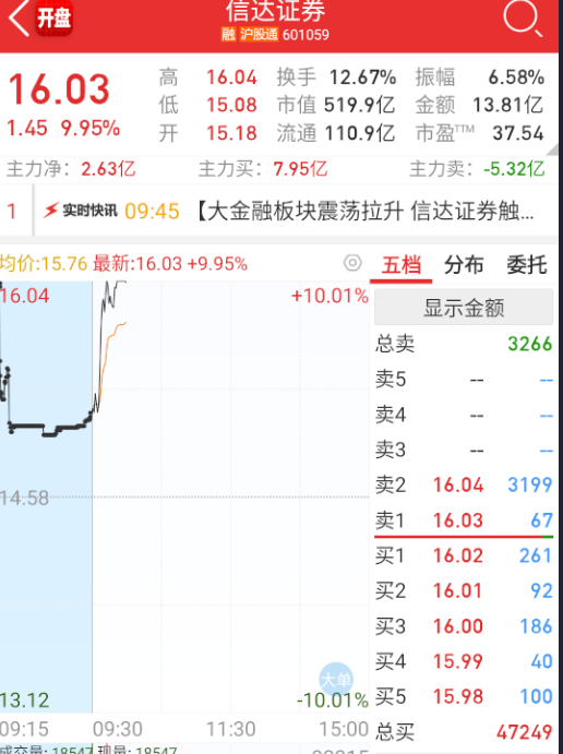 $信达证券 sh601059$ 券商的板，没有一个是省心的。。。 ​​​
