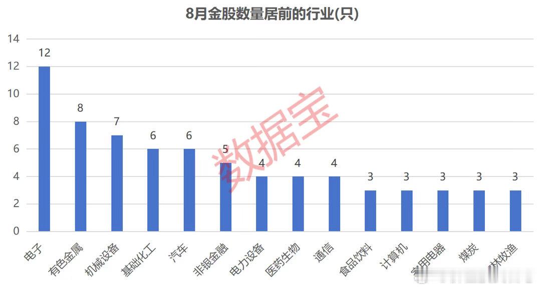 价值投资日志 8月金股出炉据数据宝统计，截至7月31日，A股市场共有15家券商合