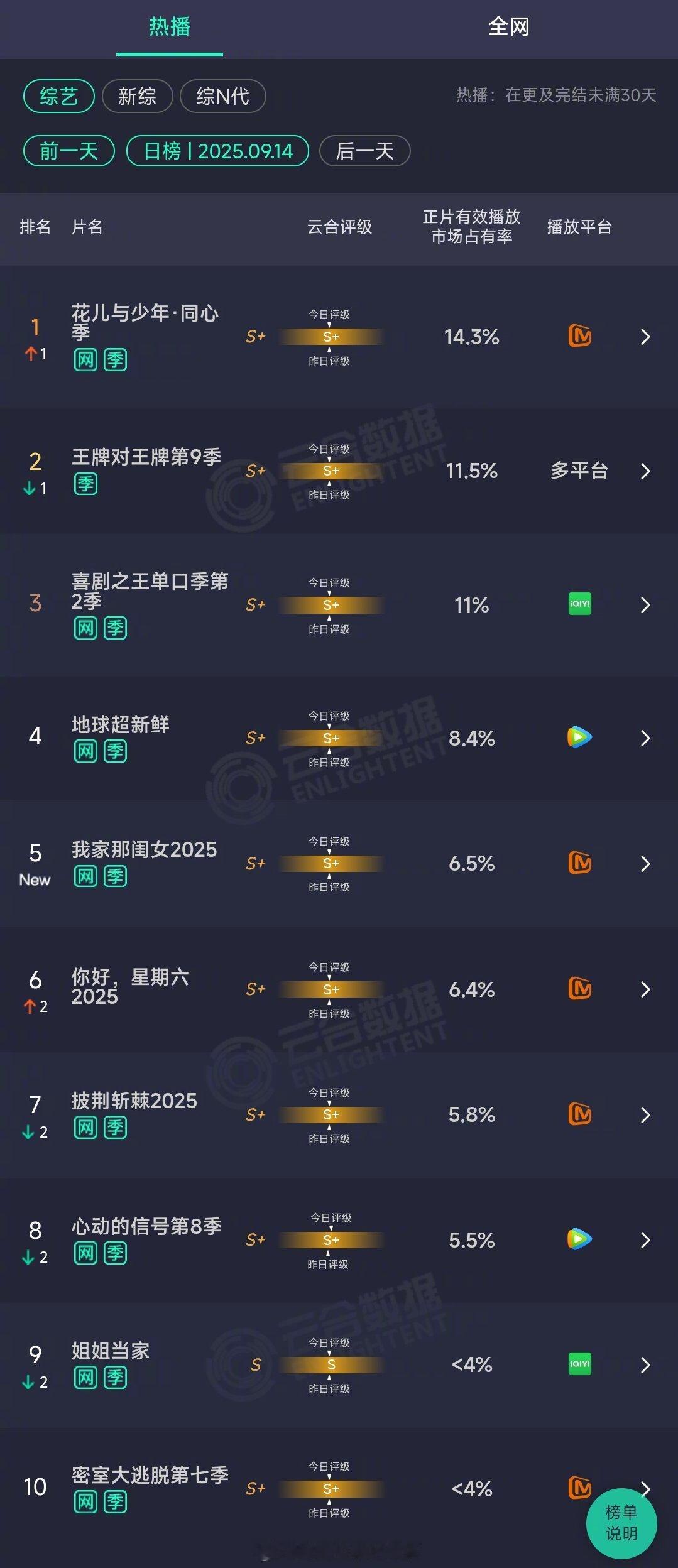2025年09月14日云合综艺正片有效播放量市占率TOP101 花儿与少年·同心