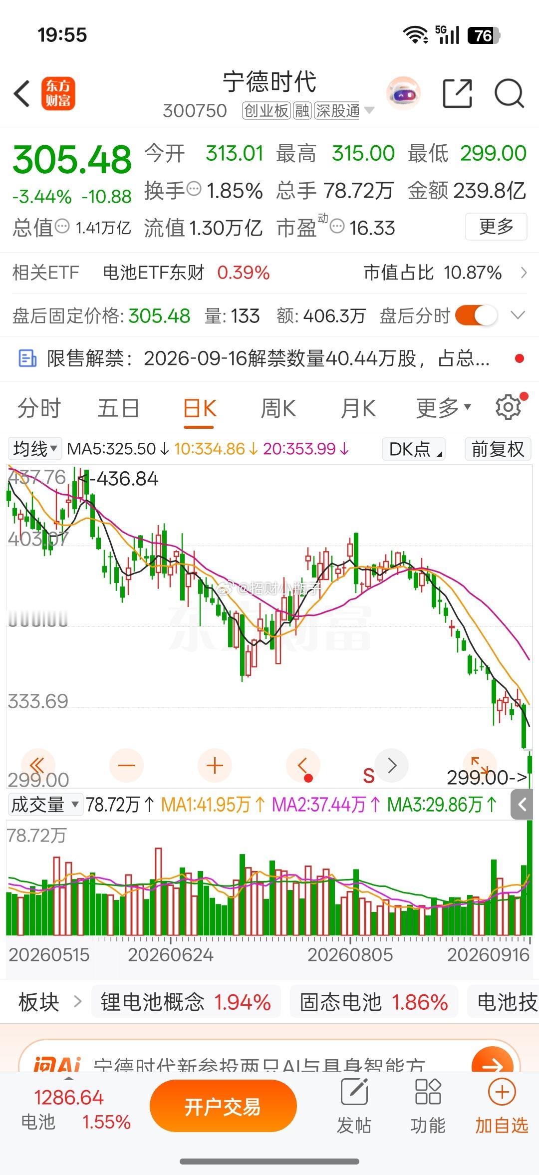 宁德时代市值跌破1.42万亿，曾经流传的“1.5万亿闭眼买”说法被打破。和车企朋