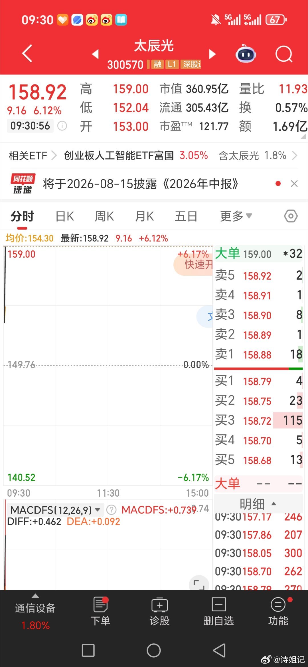 太晨光，开盘直接起飞