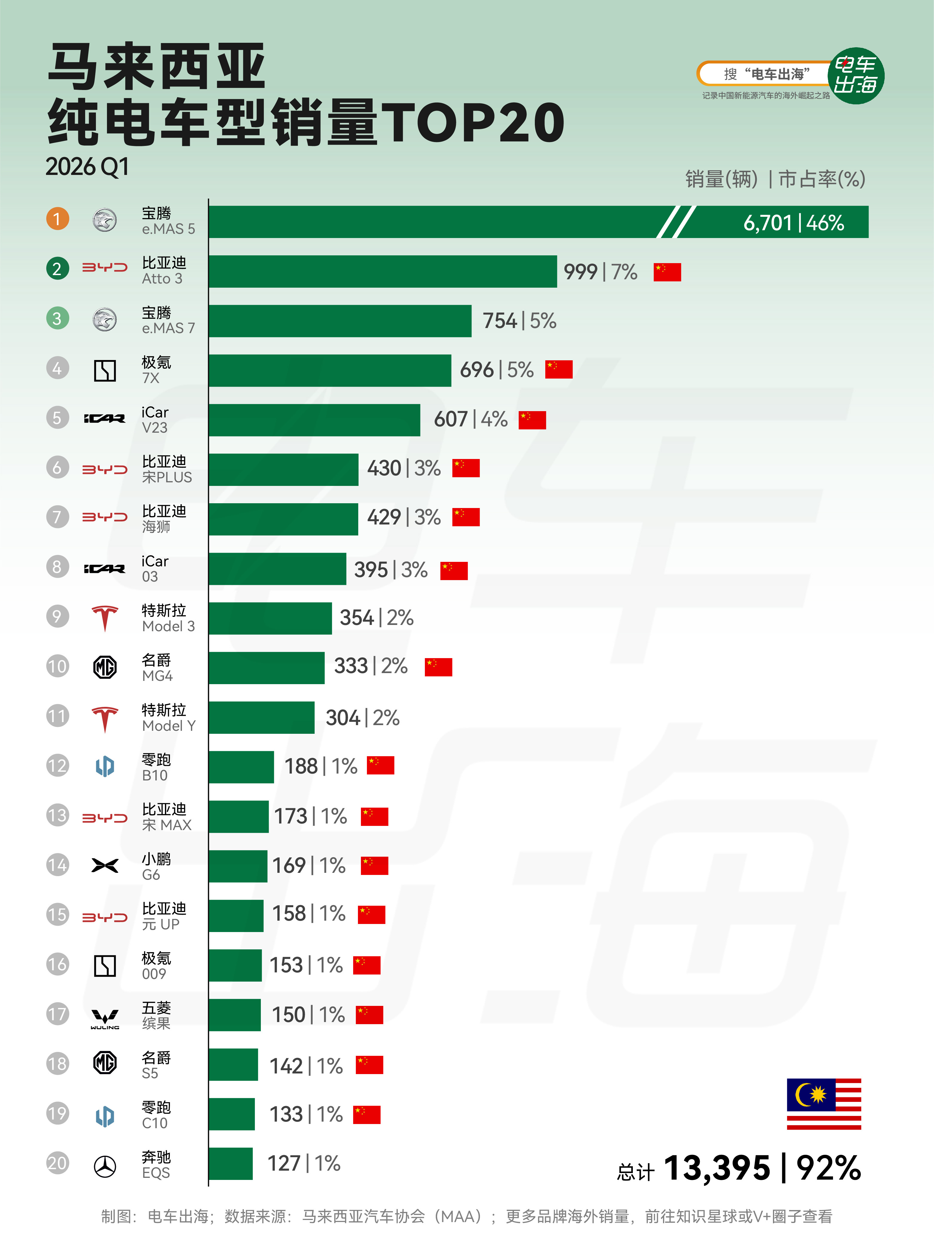 马来西亚最近出了个新规网页链接，从今年7月1日起，所有整车进口的电动车，到岸价不