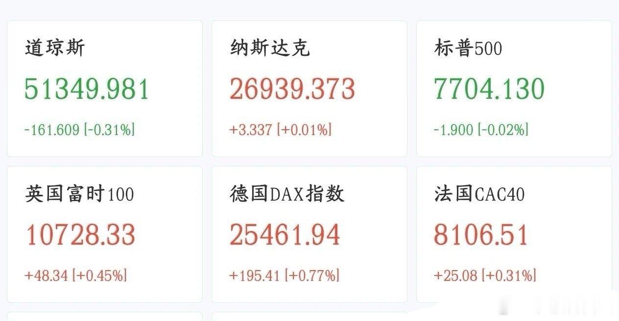 今天股市又是狂欢的一天，欧美股市全线上涨，节后A股稳了今天A股放假，欧美股市都在