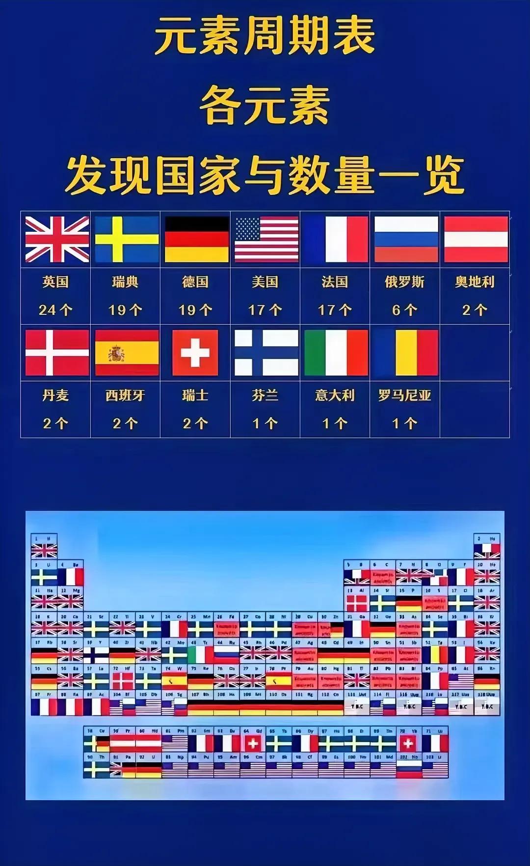 元素周期表上反映出的世界各国科学发展