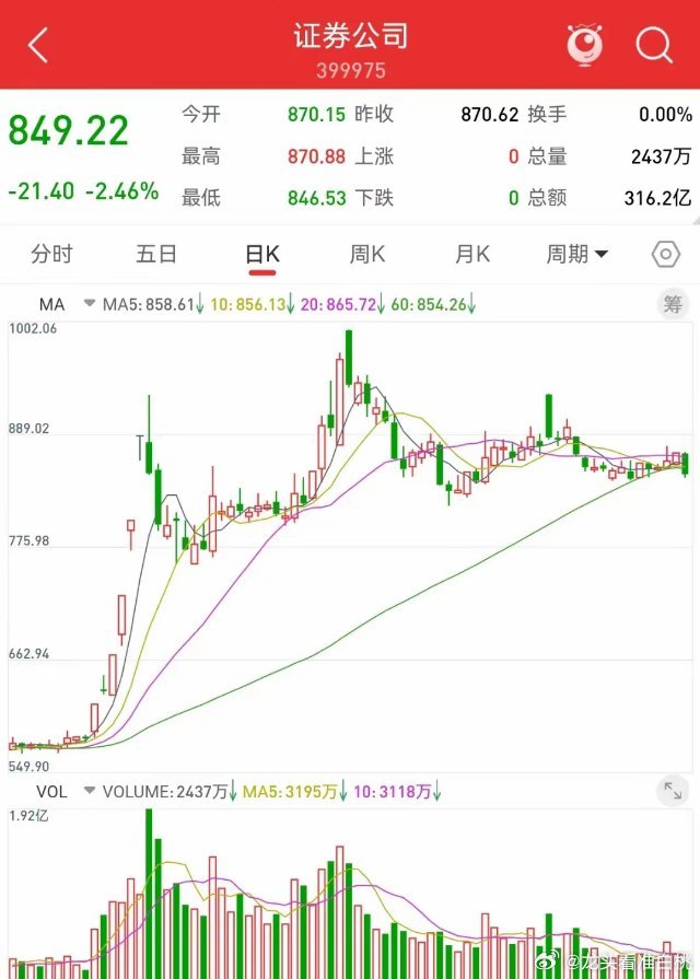 12月31日午评，周二开盘，三大股指大幅下跌，属实出人意料，又在情理之中。股市不