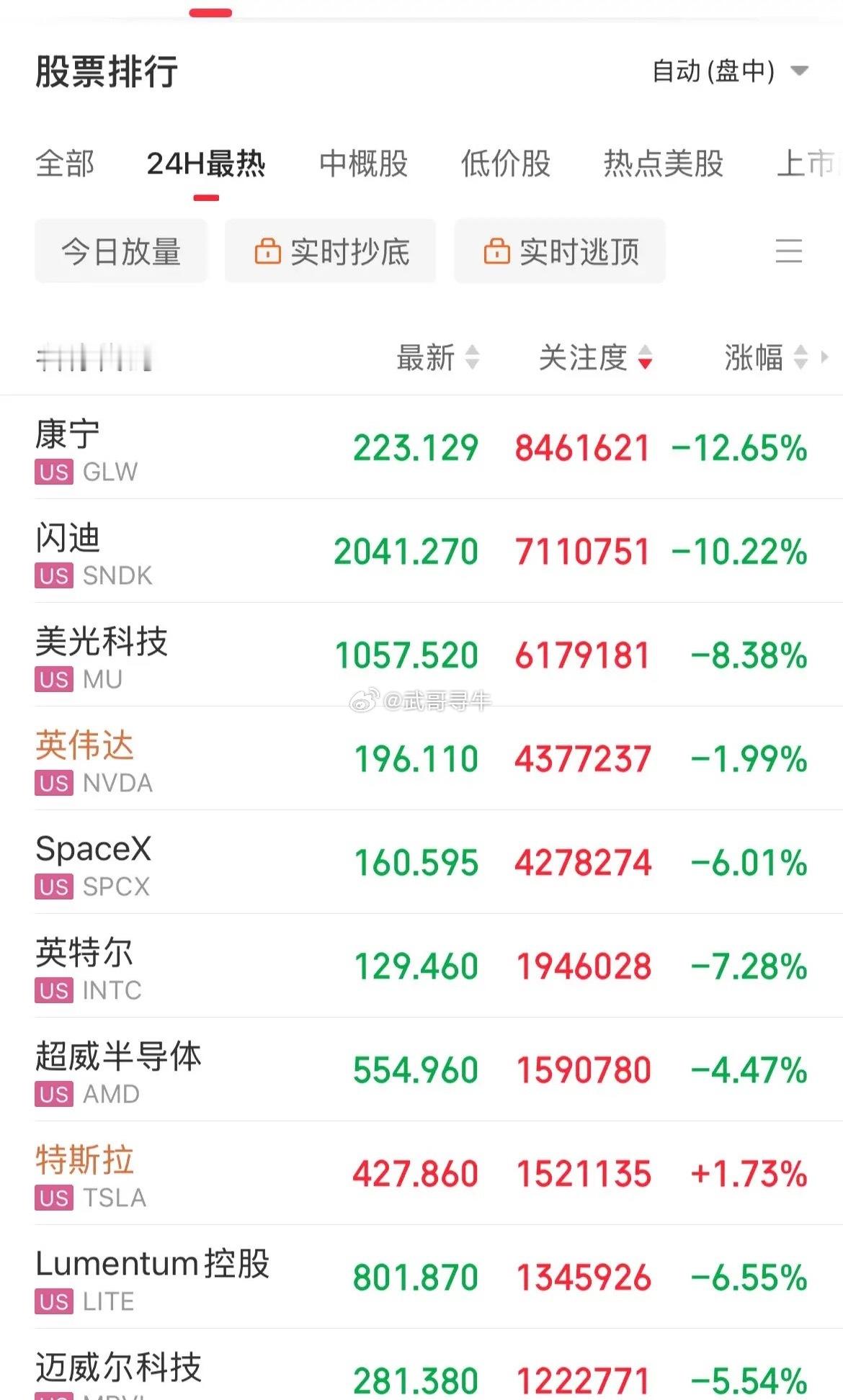 AI“泡沫”要吹了？美股AI相关全线重挫，存储芯片概念闪迪重挫10%，光通信概念