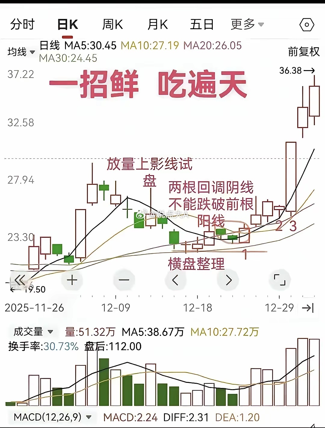 放量上影线试盘后横盘不破前根阳线，是强势的蓄势上涨形态。几乎所有走出趋势的强势个