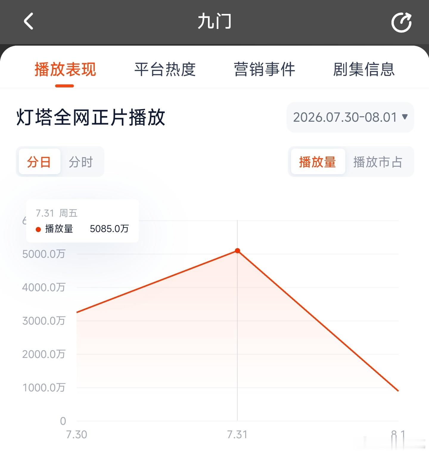 九门次日云合推测3400万上下。 