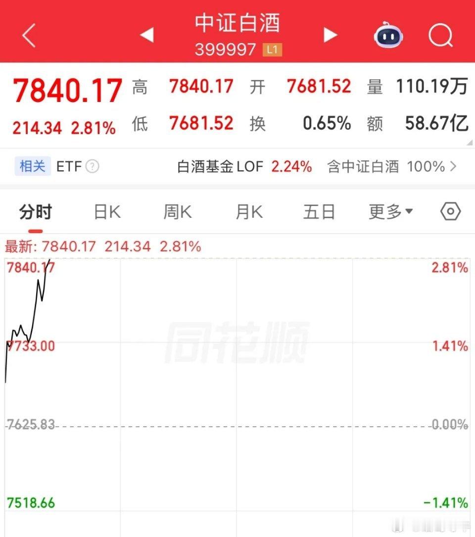 白酒大涨3%，今天全场最牛的板块啊，你独涨，终于大涨了，三大指数全线翻绿了，终于