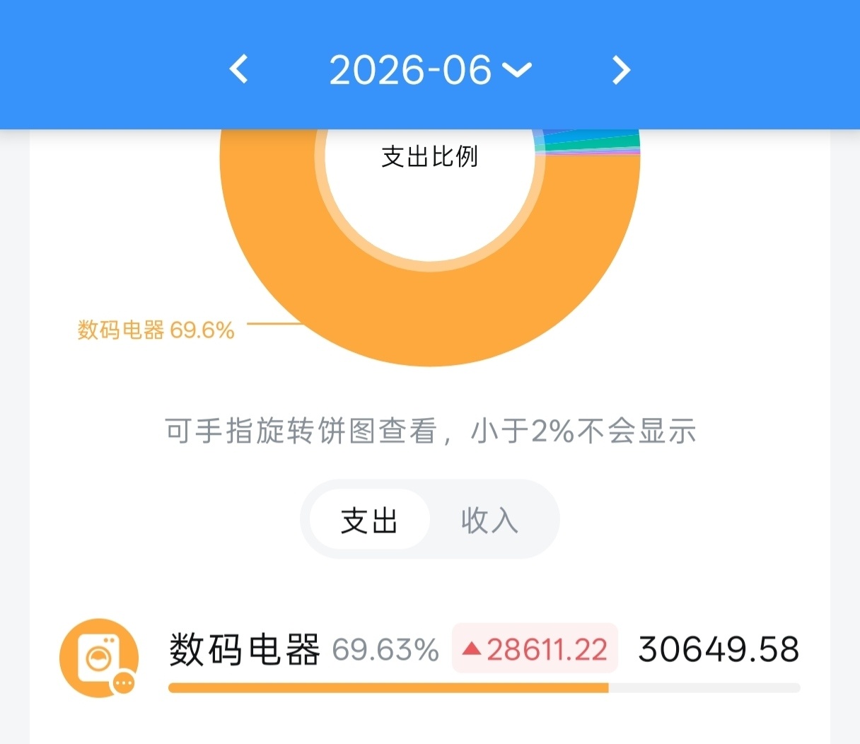 原来今天是618吗完全没有往年的气氛。但翻翻账本，已经花了3万多在数码家电上了.