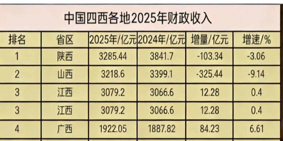 中国四西2025财政收入最新出炉：冰火两重天，广西增速领跑
 
2025年，陕西