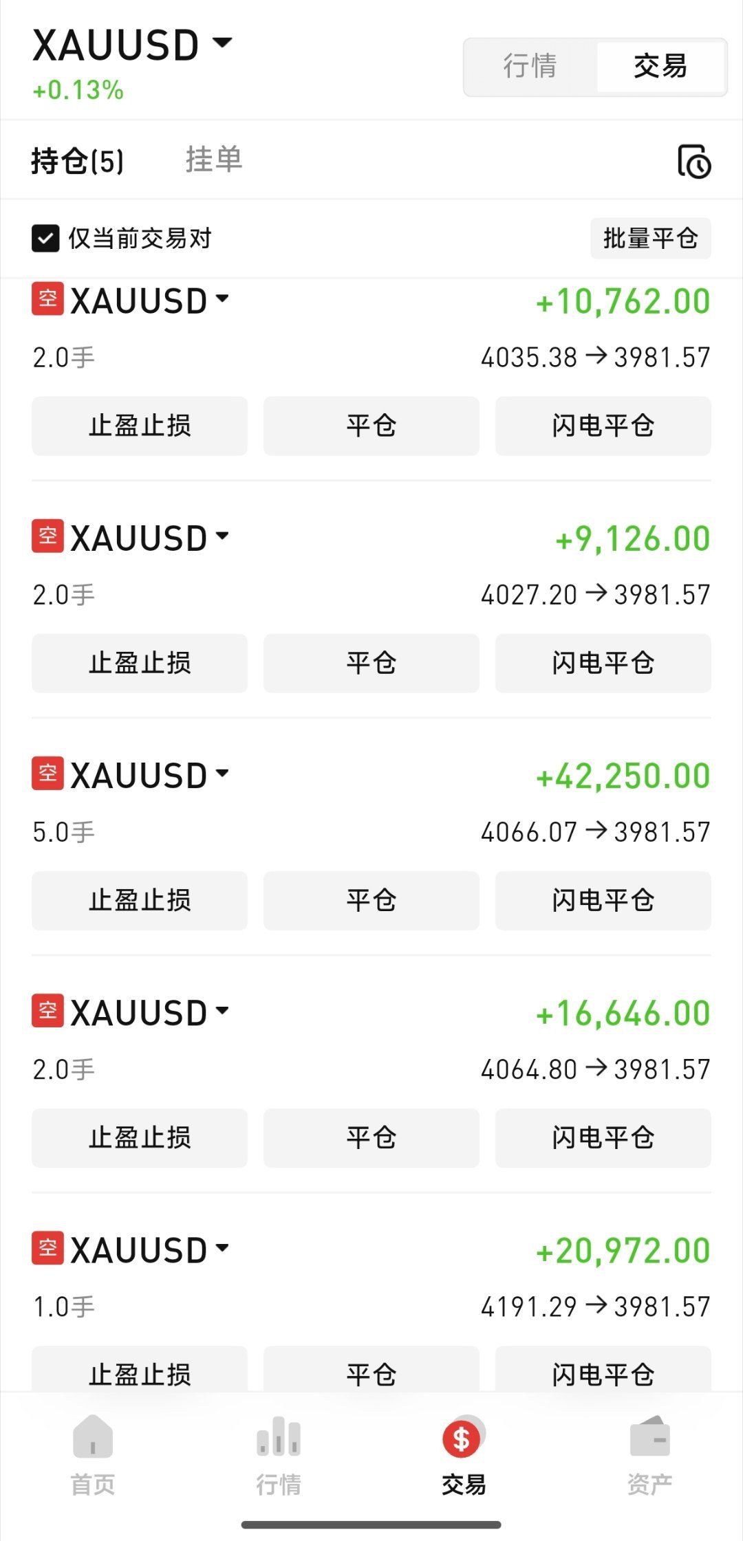 行情大方向陈涛早已提前点明，高位布局空单的学员借着这波下跌完成资金翻倍，不少人靠
