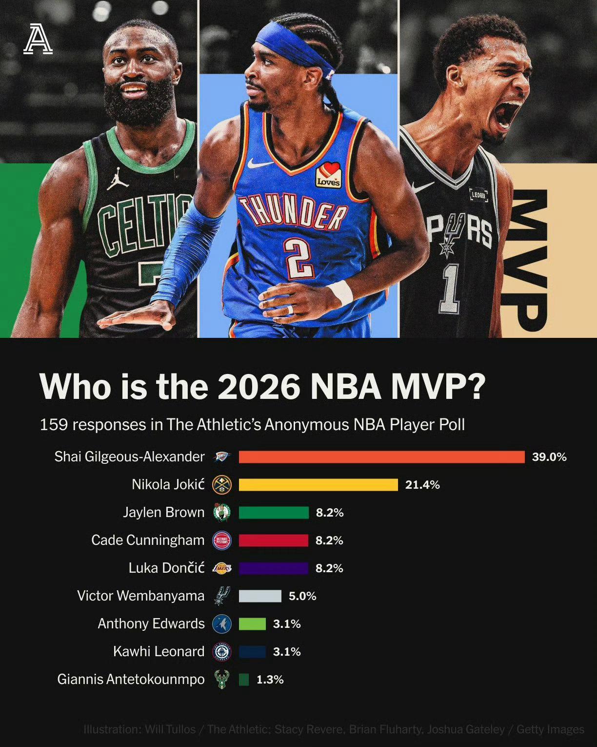 《The Athletic》历时1个多月，对159名NBA现役球员进行MVP匿名