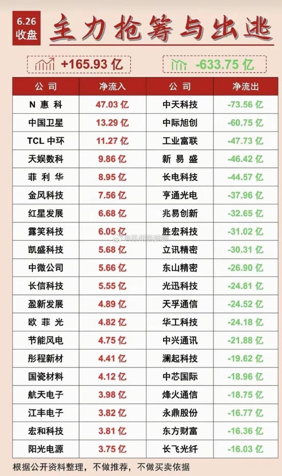 冰火两重天！主力抢筹165亿，疯狂出逃633亿，名单一目了然6月26日收盘主力资