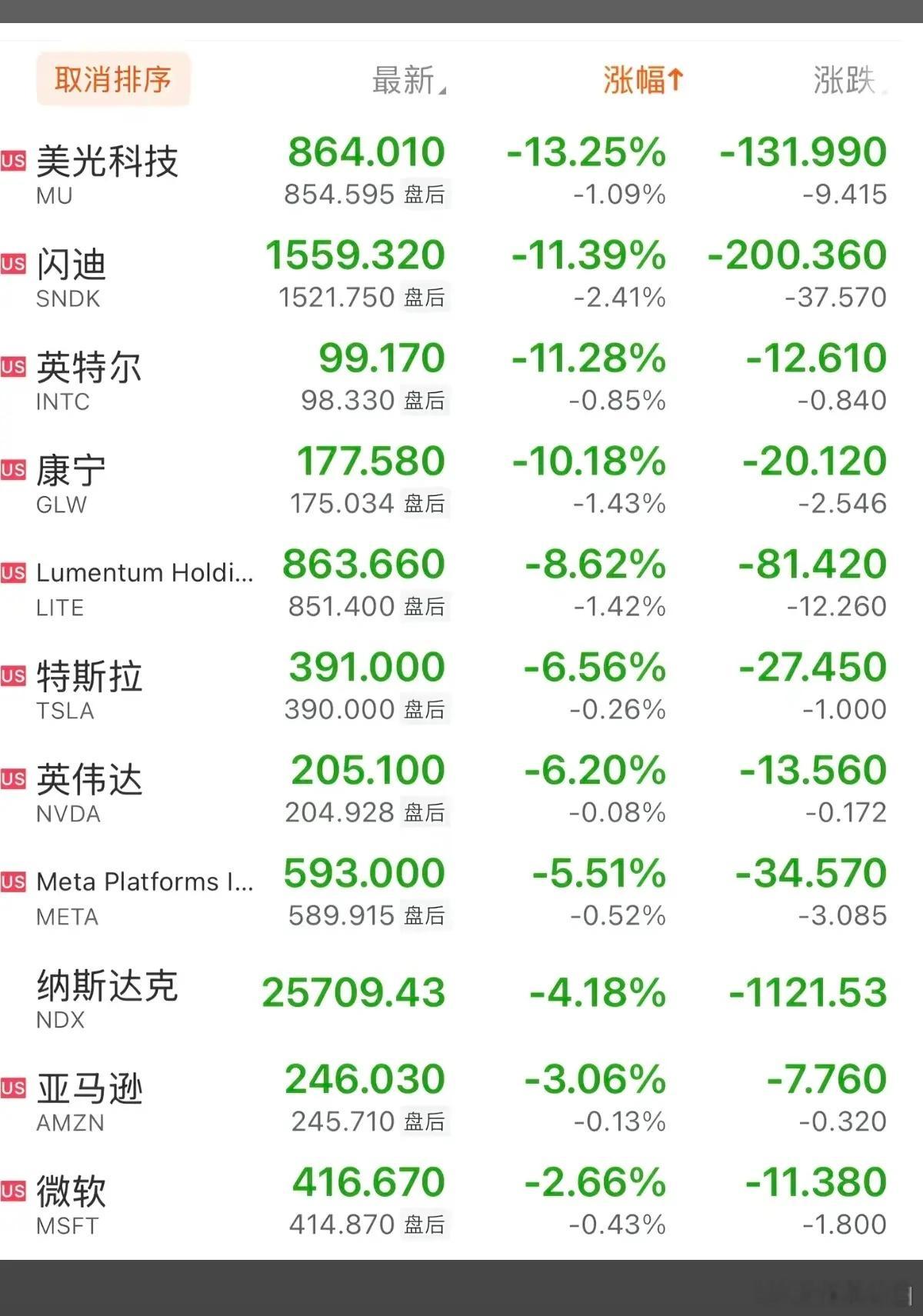 美股三大指数全线重挫，纳指暴跌4.18%，自2025年4月以来最大单日跌幅；标普