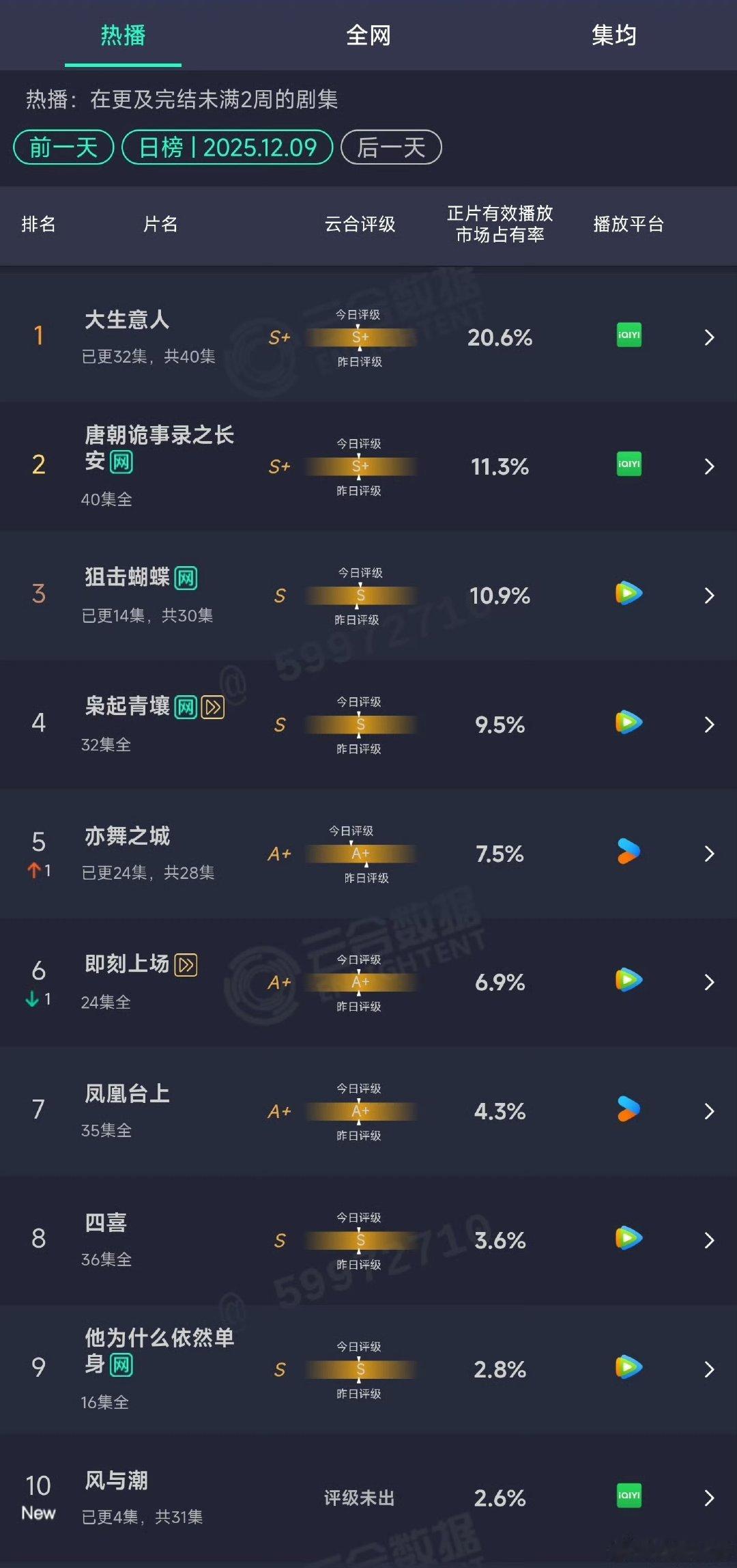 风与潮首日2.6%风与潮云合首日2.6% 风与潮云合首日2.6% 
