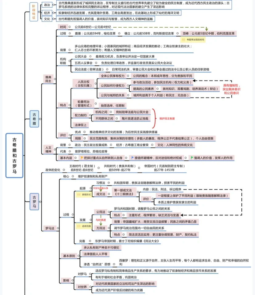 古希腊文明的特征及其影响