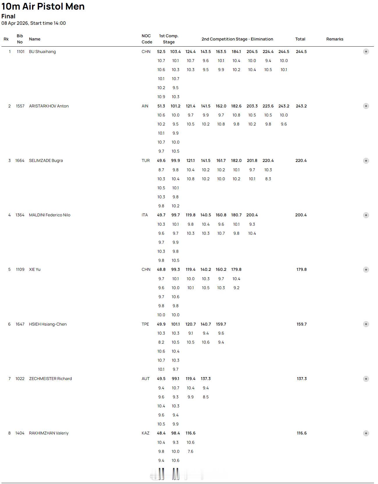 【射击世界杯19岁布帅航气手枪封王 奥运冠军谢瑜第五】国际体坛战报速递 4月8日