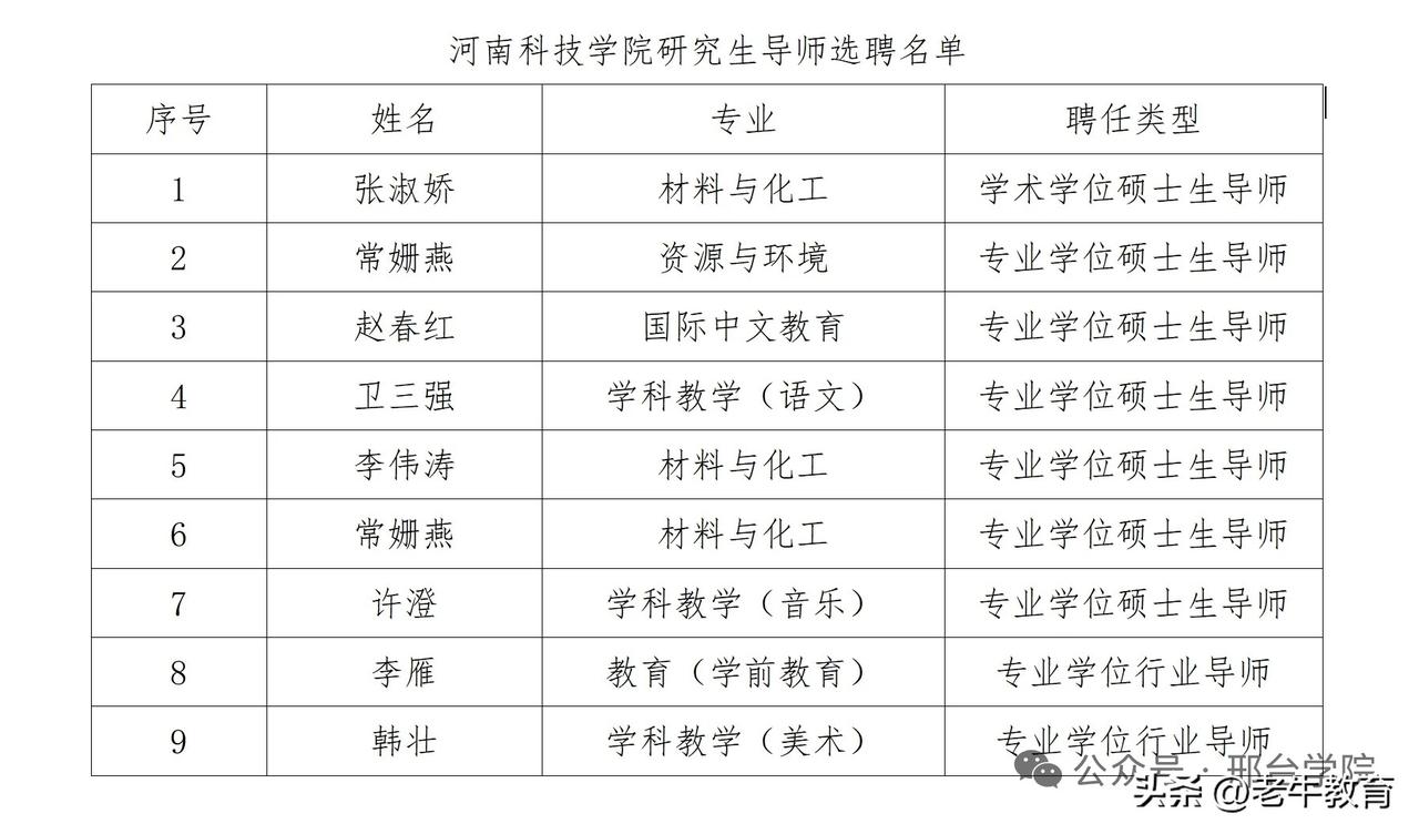 邢台学院8名教师获聘河南科技学院硕士研究生导师
 
近日，河南科技学院公布202