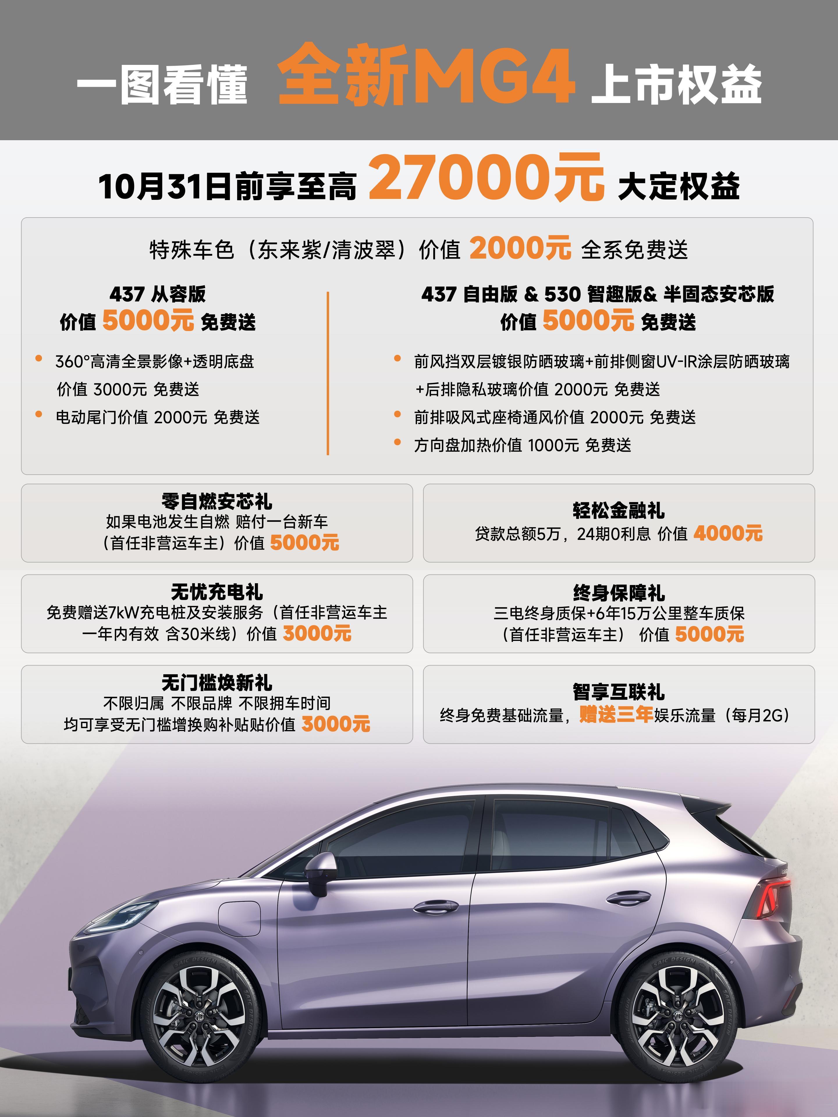 MG4的车主，简直是“赢麻了”。除了6.58万起这个不玩的了的价格，MG还给你准