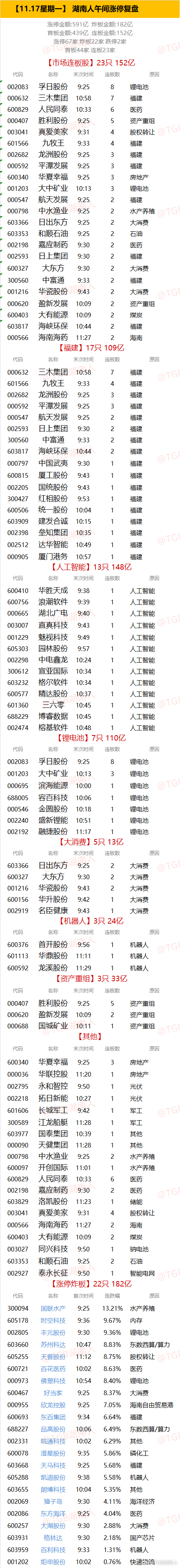 【11.17星期一】  湖南人午间涨停复盘  