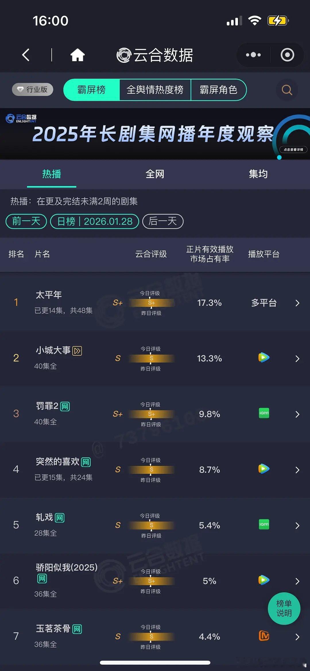 1.28 云合 太平年17.3% 小城13.3% 罚罪9.8% 有罪之身2.7%