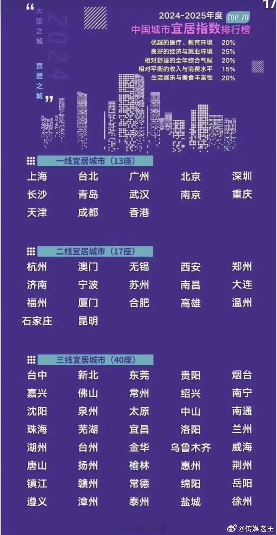 中国城市宜居水平排行榜三线宜居城市第一第二是台中新北，可惜我还没去过，希望早点解