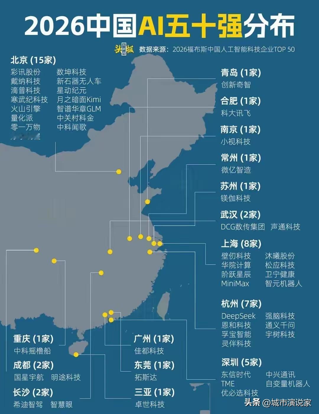 中国AI50强，北京，上海，杭州，深圳，排名前4，但北京是深圳的三倍。

接下来