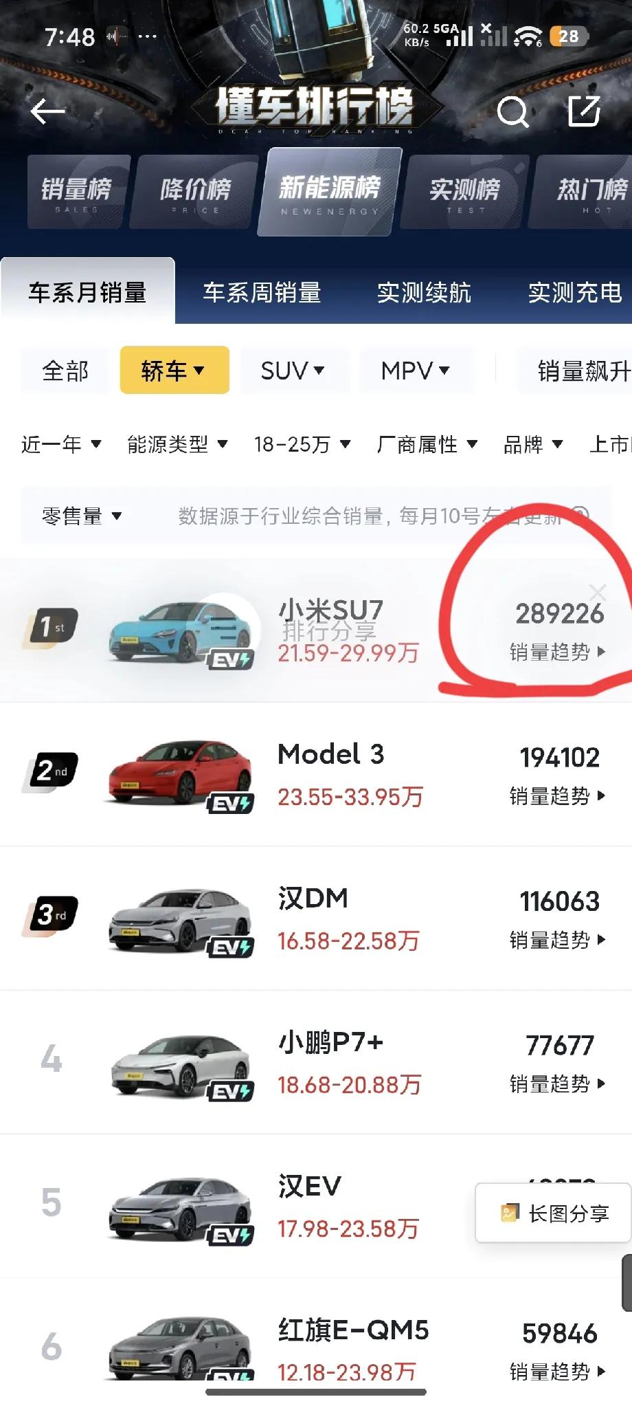 小米SU7用无可争议的市场表现回应了所有质疑。近一年销量高达28.9万辆，这一数