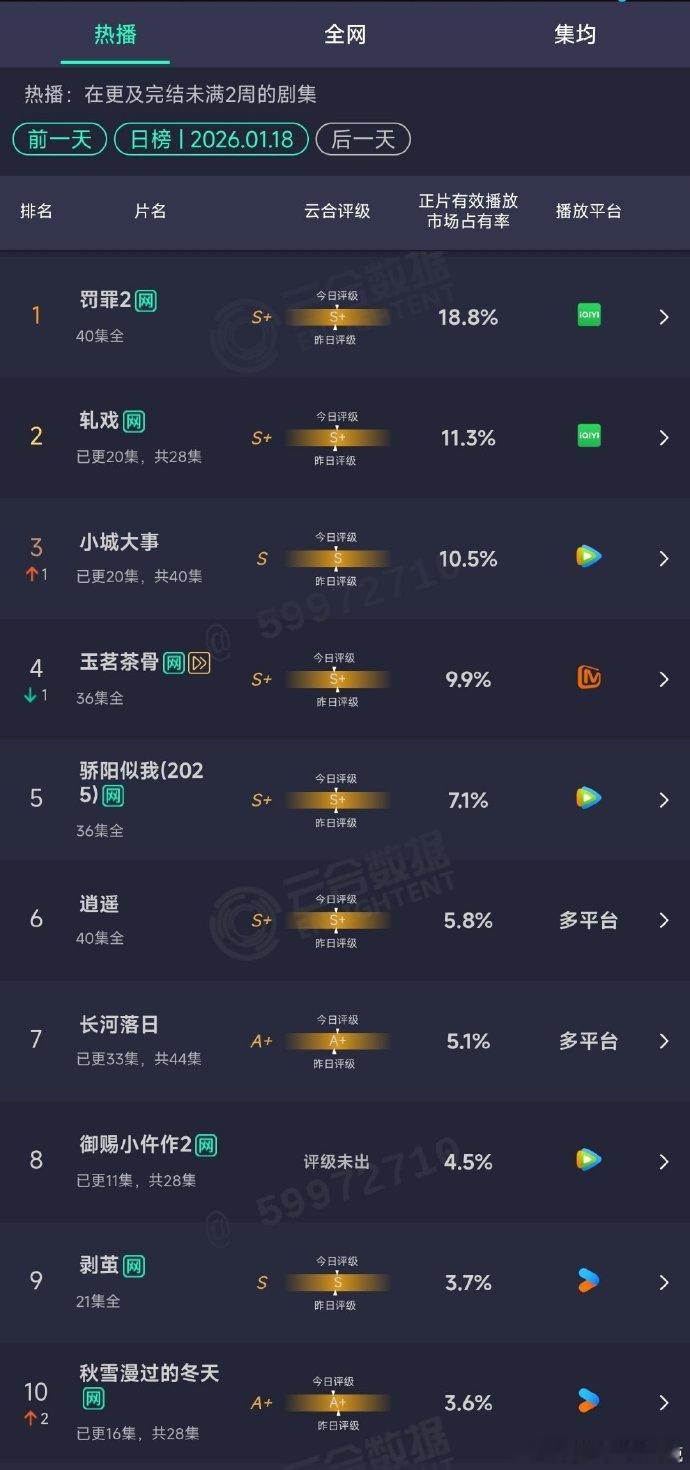 轧戏云合连续十天增长，真的很争气！ 