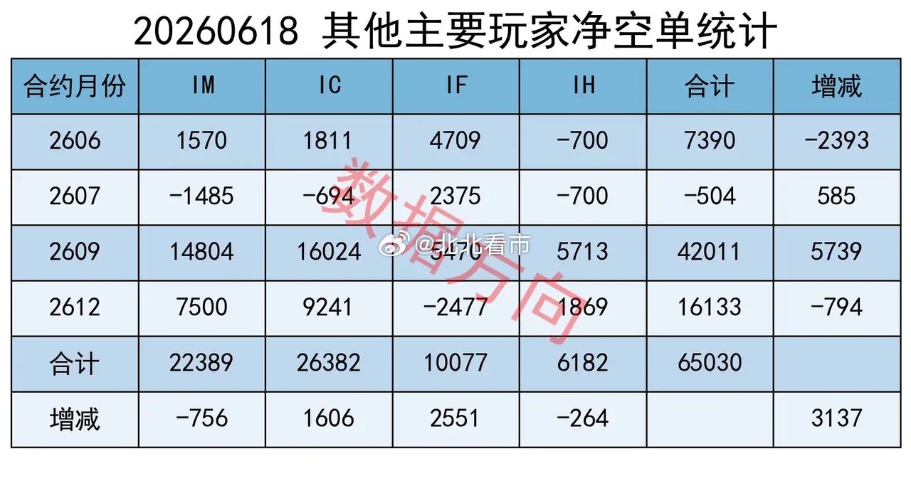 算力硬件持续飙涨，今天继续加空 A股继续走出极致的两极分化行情。上证指数全天窄幅
