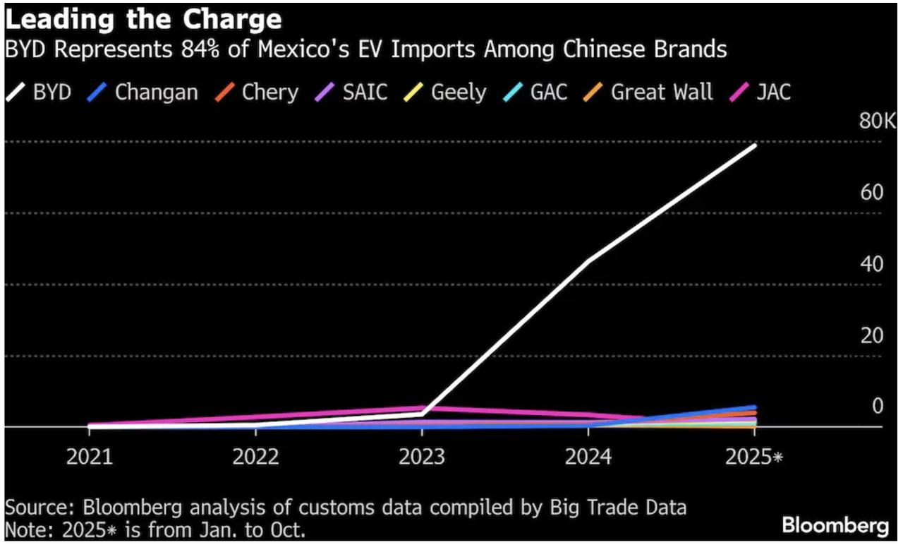 中国电车在墨西哥大杀四方，下一站是加拿大
很多跨国车企认为墨西哥市场容量太小，对