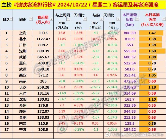 #每日地铁客流量排名# 2024.10.22 周二 #地铁客流排行榜#（图据地铁