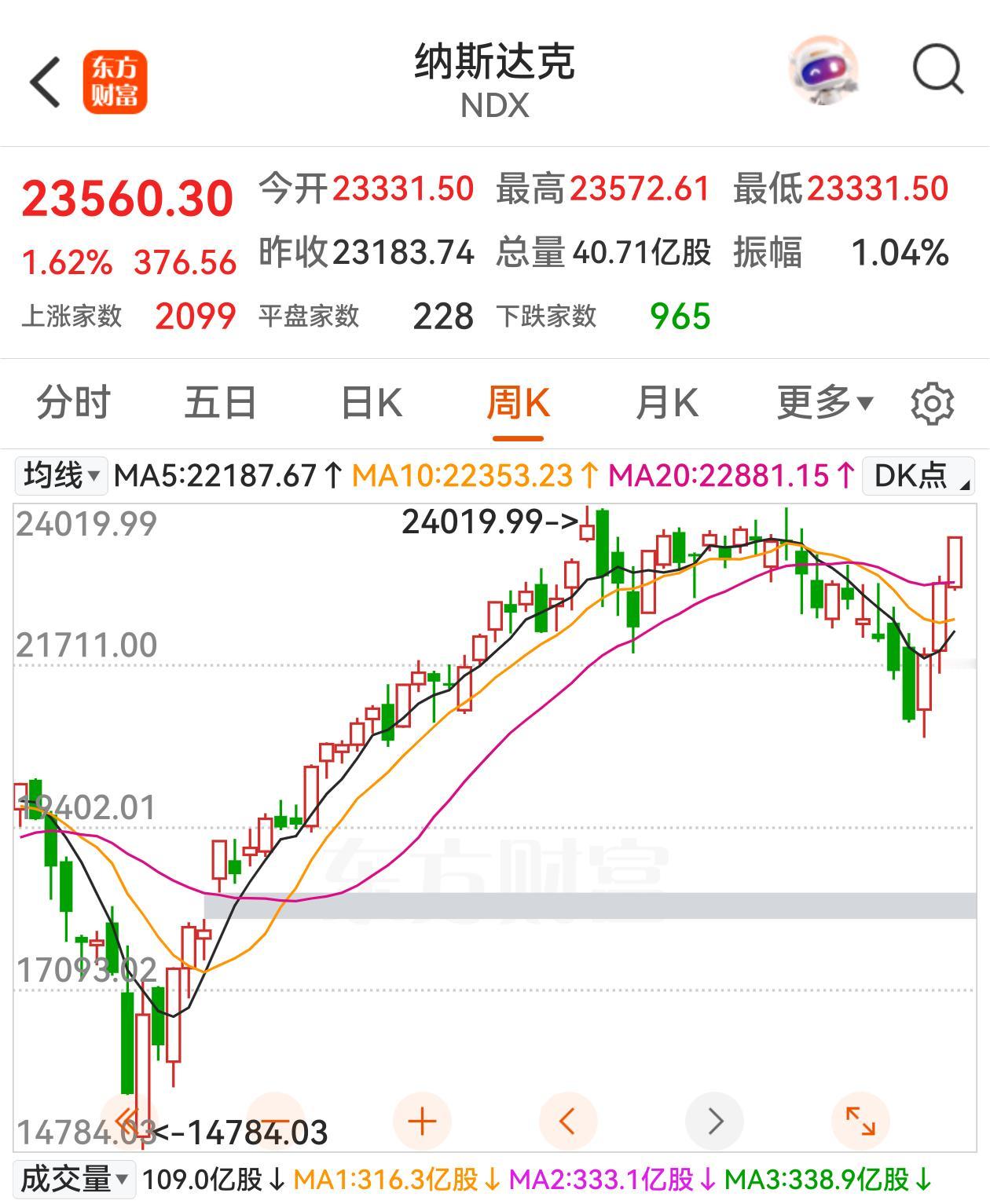 隔夜美股大涨，纳斯达克涨幅1.6%。美国是美伊战争的当事方，纳斯达克指数离历史高