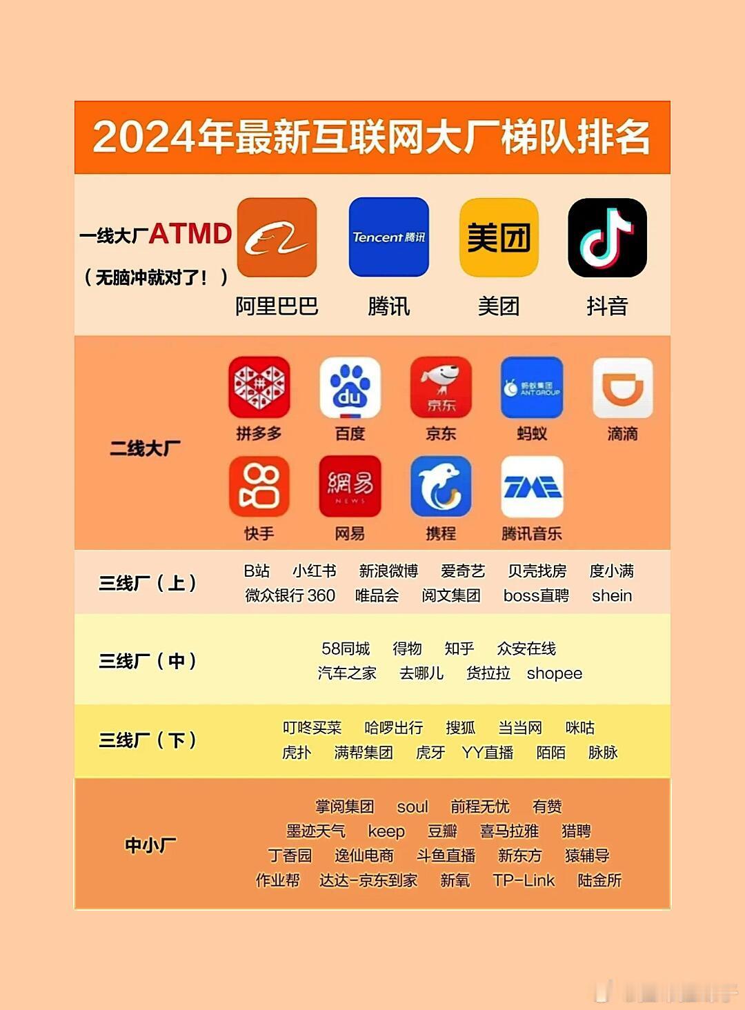 2024哪些大厂还在招人 2024年北上广深等大城市的互联网大厂新排名，现在大厂