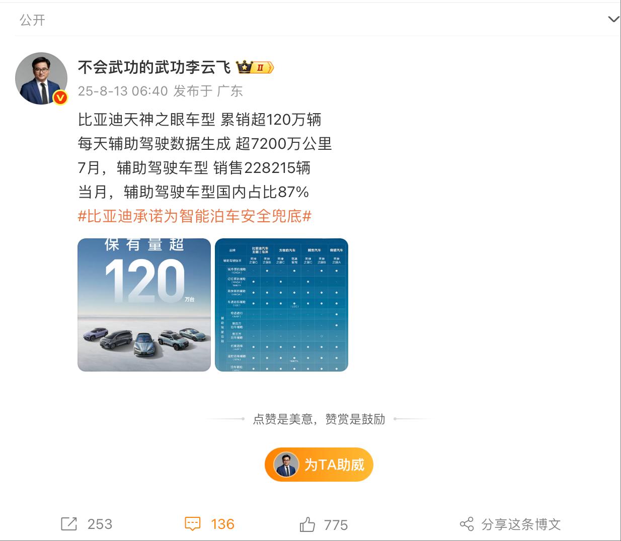 比亚迪天神之眼车型，累计销量超120万辆
每天辅助驾驶数据生成 超7200万公里