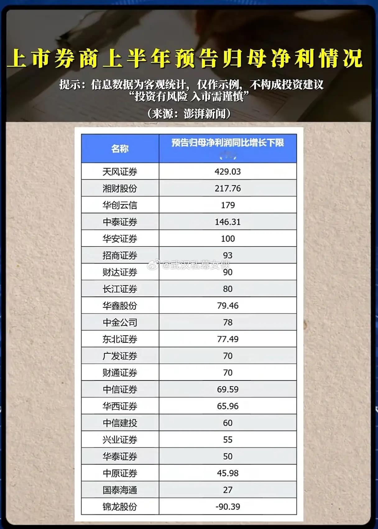 半数券商业绩翻倍！上市券商半年报预告出炉，分化行情暗藏哪些机会？随着半年报预告集